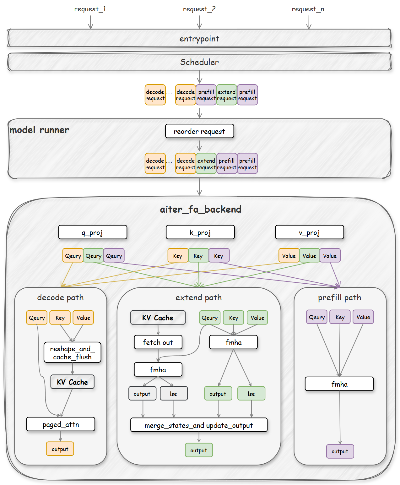 Flowchart diagram of ROCM_AITER_FA architecture